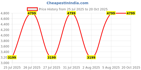tatacliq.com Reebok Women's Club C Revenge White Sneakers reebok Price History Graph from 25 Jul 2025 to 20 Oct 2025