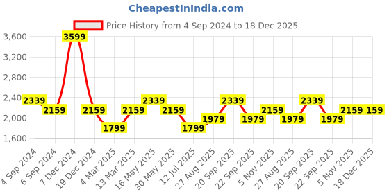 tatacliq.com Reebok Women's Comfort fit WS Blue Running Shoes reebok Price History Graph from 4 Sep 2024 to 18 Dec 2025