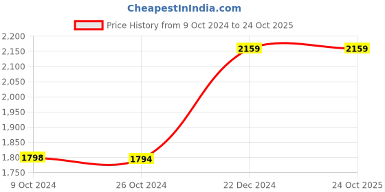 tatacliq.com Reebok Women's Comfort wonderer Blue Walking Shoes reebok Price History Graph from 9 Oct 2024 to 23 Oct 2025