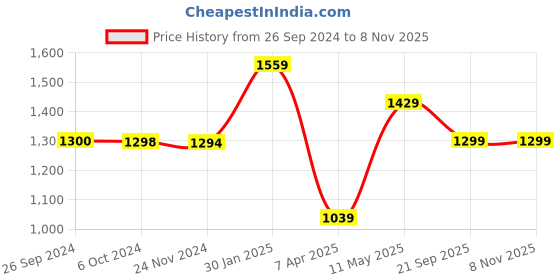 tatacliq.com Reebok Women's Conor Peach Running Shoes reebok Price History Graph from 26 Sep 2024 to 7 Nov 2025