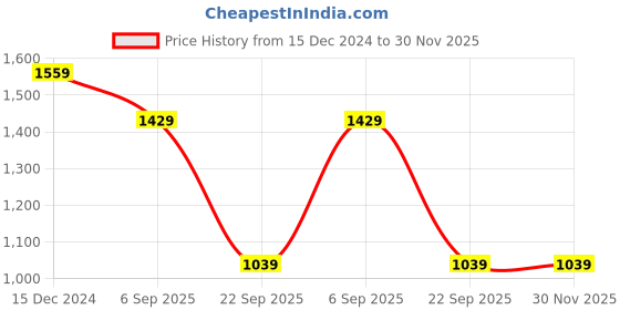 tatacliq.com Reebok Women's Conor Peach Running Shoes reebok Price History Graph from 15 Dec 2024 to 30 Nov 2025