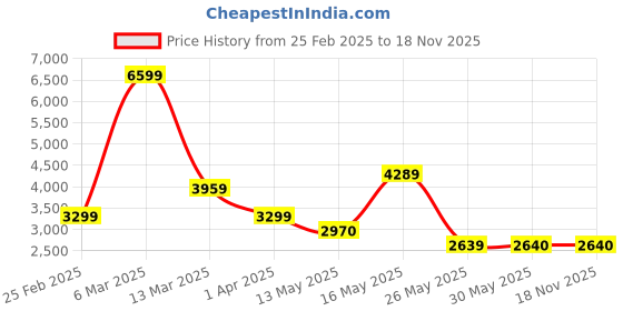 tatacliq.com Reebok Women's Core Club High Top Cream Ankle High Sneakers reebok Price History Graph from 25 Feb 2025 to 17 Nov 2025