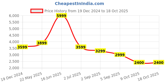 tatacliq.com Reebok Women's Core Ftw Black Running Shoes reebok Price History Graph from 19 Dec 2024 to 17 Oct 2025