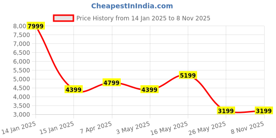 tatacliq.com Reebok Women's Core FTW Black Training Shoes reebok Price History Graph from 14 Jan 2025 to 7 Nov 2025