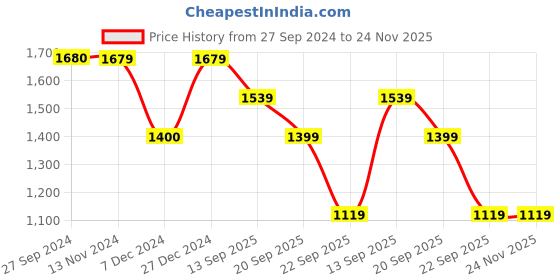 tatacliq.com Reebok Women's Core Ftw Grey Running Shoes reebok Price History Graph from 27 Sep 2024 to 23 Nov 2025