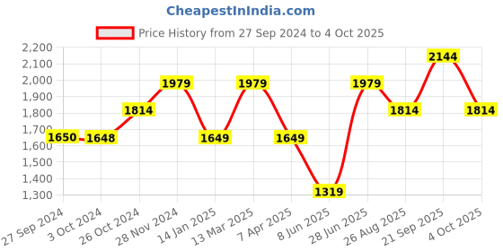 tatacliq.com Reebok Women's Core Ftw Grey Running Shoes reebok Price History Graph from 27 Sep 2024 to 4 Oct 2025