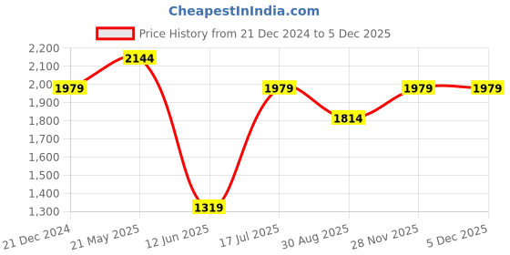 tatacliq.com Reebok Women's Core Ftw Grey Running Shoes reebok Price History Graph from 21 Dec 2024 to 4 Dec 2025