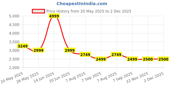 tatacliq.com Reebok Women's Core Ftw Pink Running Shoes reebok Price History Graph from 20 May 2025 to 2 Dec 2025