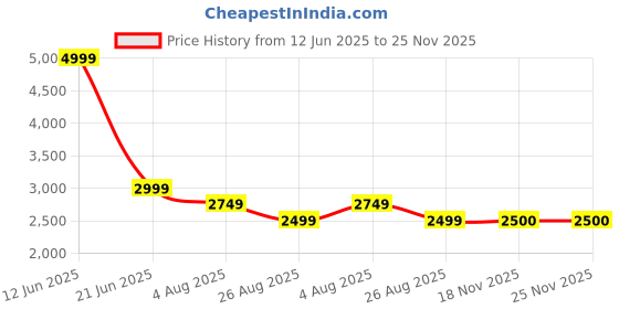 tatacliq.com Reebok Women's Core Ftw Pink Running Shoes reebok Price History Graph from 12 Jun 2025 to 25 Nov 2025