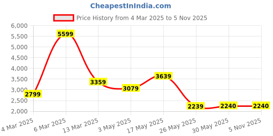 tatacliq.com Reebok Women's Core Royal Techque T White Sneakers reebok Price History Graph from 4 Mar 2025 to 4 Nov 2025
