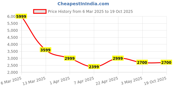 tatacliq.com Reebok Women's Core Spark Yellow Running Shoes reebok Price History Graph from 6 Mar 2025 to 19 Oct 2025