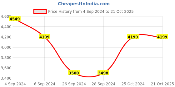 tatacliq.com Reebok Women's Court Advance Bold Classics Cream Sneakers reebok Price History Graph from 4 Sep 2024 to 21 Oct 2025