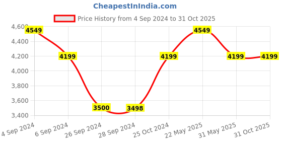 tatacliq.com Reebok Women's Court Advance Bold Classics Dusty Pink Sneakers reebok Price History Graph from 4 Sep 2024 to 31 Oct 2025