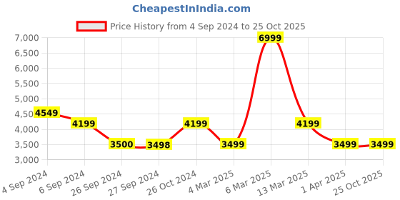 tatacliq.com Reebok Women's Court Advance White Sneakers reebok Price History Graph from 4 Sep 2024 to 24 Oct 2025