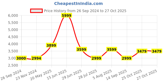 tatacliq.com Reebok Women's Court Advance White Tennis Shoes reebok Price History Graph from 26 Sep 2024 to 27 Oct 2025