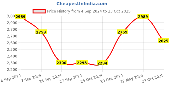 tatacliq.com Reebok Women's Court Clean Black Sneakers reebok Price History Graph from 4 Sep 2024 to 23 Oct 2025