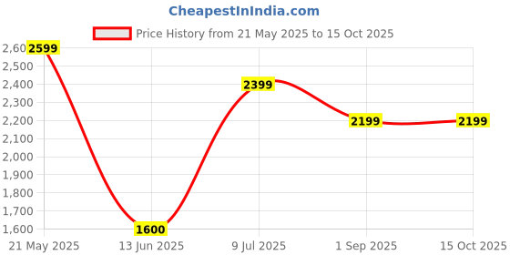 tatacliq.com Reebok Women's Cushion Nest Black Mule Shoes reebok Price History Graph from 21 May 2025 to 15 Oct 2025