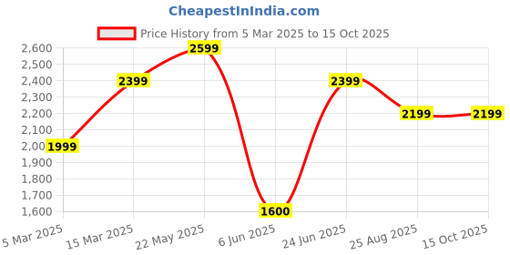 tatacliq.com Reebok Women's Cushion Nest Black Mule Shoes reebok Price History Graph from 5 Mar 2025 to 15 Oct 2025