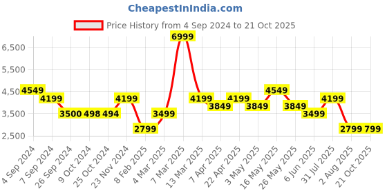 tatacliq.com Reebok Women's Dailyfit DMX 2 White Walking Shoes reebok Price History Graph from 4 Sep 2024 to 21 Oct 2025