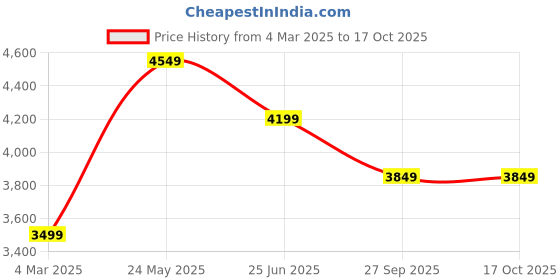 tatacliq.com Reebok Women's Dailyfit Dmx 2.0 Peach Walking Shoes reebok Price History Graph from 4 Mar 2025 to 16 Oct 2025