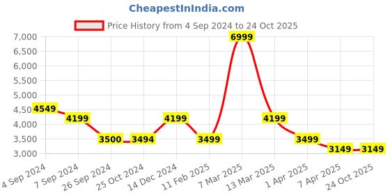 tatacliq.com Reebok Women's Dailyfit DMX Sea Green Walking Shoes reebok Price History Graph from 4 Sep 2024 to 22 Oct 2025