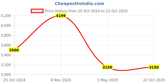 tatacliq.com Reebok Women's Dailyfit DMX Sea Green Walking Shoes reebok Price History Graph from 25 Oct 2024 to 22 Oct 2025