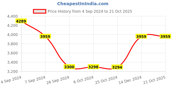 tatacliq.com Reebok Women's DailyFit Slip On Snow White Walking Shoes reebok Price History Graph from 4 Sep 2024 to 21 Oct 2025