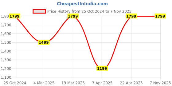 tatacliq.com Reebok Women's DAMSEL TR 2.0 W Peach Training Shoes reebok Price History Graph from 25 Oct 2024 to 6 Nov 2025