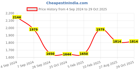 tatacliq.com Reebok Women's Damshal TR Pink Training Shoes reebok Price History Graph from 4 Sep 2024 to 28 Oct 2025
