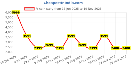 tatacliq.com Reebok Women's Daystart Onlux Navy Walking Shoes reebok Price History Graph from 18 Jun 2025 to 19 Nov 2025