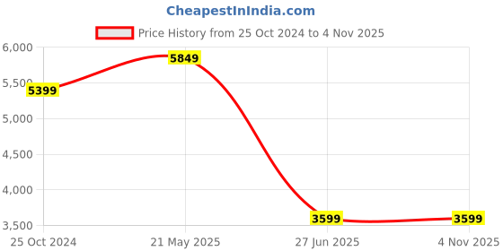 tatacliq.com Reebok Women's Dmx Comfort Plus Pink Running Shoes reebok Price History Graph from 25 Oct 2024 to 4 Nov 2025