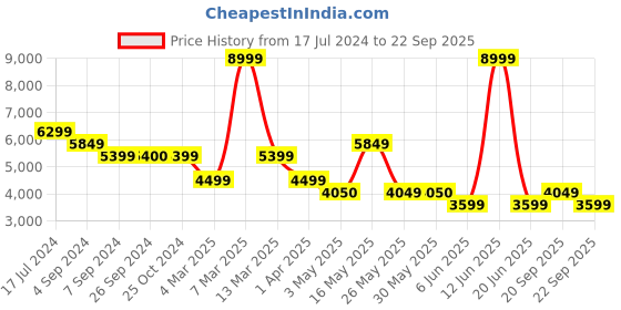 tatacliq.com Reebok Women's Dmx Comfort Plus White Running Shoes reebok Price History Graph from 17 Jul 2024 to 22 Sep 2025