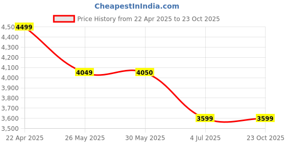 tatacliq.com Reebok Women's Dmx Comfort Plus White Running Shoes reebok Price History Graph from 22 Apr 2025 to 22 Oct 2025