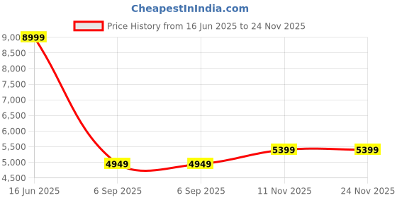 tatacliq.com Reebok Women's DMX Dusty Pink Running Shoes reebok Price History Graph from 16 Jun 2025 to 23 Nov 2025