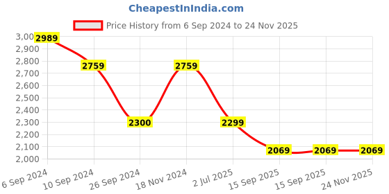 tatacliq.com Reebok Women's Druhan 2.0 Beige Walking Shoes reebok Price History Graph from 6 Sep 2024 to 24 Nov 2025