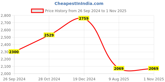 tatacliq.com Reebok Women's Druhan 2.0 Beige Walking Shoes reebok Price History Graph from 26 Sep 2024 to 30 Oct 2025