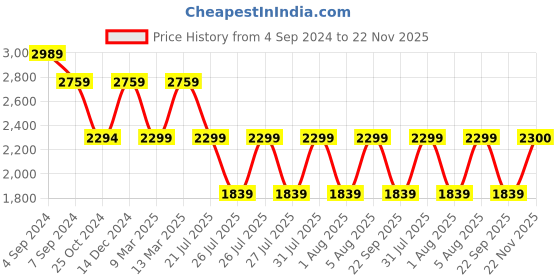 tatacliq.com Reebok Women's Druhan 2.0 Black Walking Shoes reebok Price History Graph from 4 Sep 2024 to 22 Nov 2025