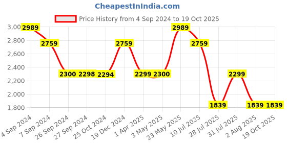 tatacliq.com Reebok Women's Druhan 2.0 Grey Walking Shoes reebok Price History Graph from 4 Sep 2024 to 17 Oct 2025