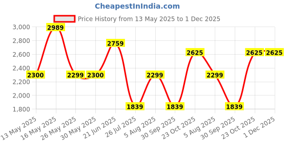 tatacliq.com Reebok Women's Druhan 2.0 Grey Walking Shoes reebok Price History Graph from 13 May 2025 to 30 Nov 2025