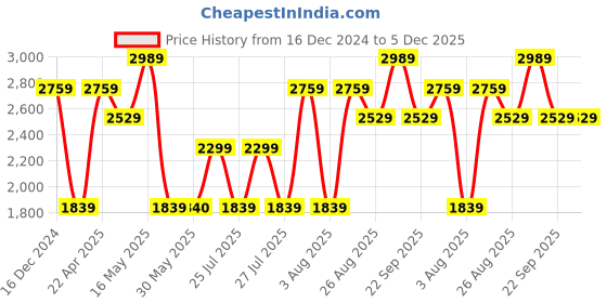 tatacliq.com Reebok Women's Druhan 2.0 W Cloud Grey Walking Shoes reebok Price History Graph from 16 Dec 2024 to 5 Dec 2025