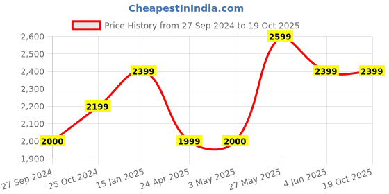 tatacliq.com Reebok Women's Edge Pink Running Shoes reebok Price History Graph from 27 Sep 2024 to 18 Oct 2025
