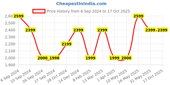 tatacliq.com Reebok Women's Edge Pink Running Shoes reebok Price History Graph from 6 Sep 2024 to 16 Oct 2025