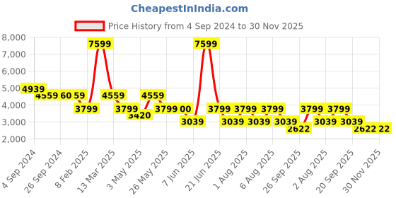 tatacliq.com Reebok Women's Endless Road 3.0 Navy Running Shoes reebok Price History Graph from 4 Sep 2024 to 30 Nov 2025