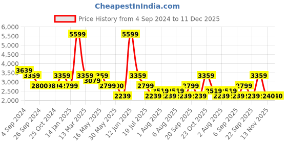 tatacliq.com Reebok Women's Energen Lite Navy Running Shoes reebok Price History Graph from 4 Sep 2024 to 11 Dec 2025