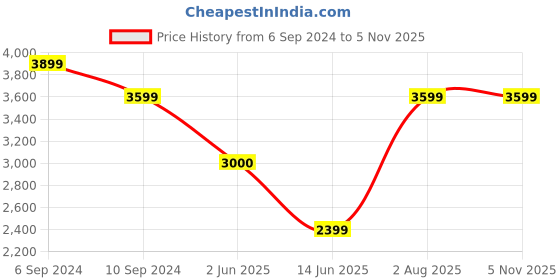tatacliq.com Reebok Women's ENERGEN LITE Pink Running Shoes reebok Price History Graph from 6 Sep 2024 to 4 Nov 2025