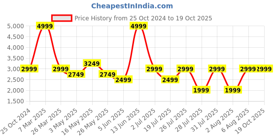 tatacliq.com Reebok Women's ENERGEN LITE Vector Navy Running Shoes reebok Price History Graph from 25 Oct 2024 to 17 Oct 2025