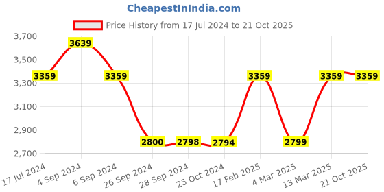 tatacliq.com Reebok Women's Energen Lux Beige Running Shoes reebok Price History Graph from 17 Jul 2024 to 20 Oct 2025