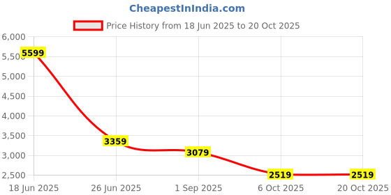 tatacliq.com Reebok Women's Energen Lux Grey Running Shoes reebok Price History Graph from 18 Jun 2025 to 20 Oct 2025