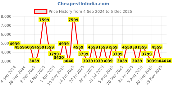 tatacliq.com Reebok Women's Energen Plus 2 Black Running Shoes reebok Price History Graph from 4 Sep 2024 to 4 Dec 2025
