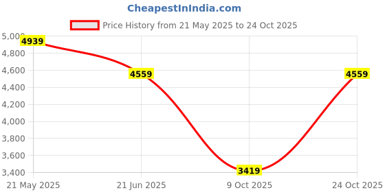 tatacliq.com Reebok Women's Energen Plus 2 Black Running Shoes reebok Price History Graph from 21 May 2025 to 24 Oct 2025